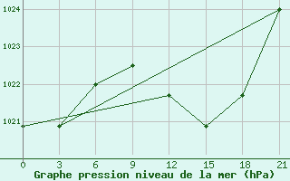 Courbe de la pression atmosphrique pour Negotin