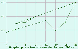 Courbe de la pression atmosphrique pour Belogorka