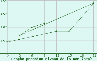 Courbe de la pression atmosphrique pour Velikie Luki