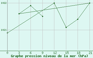 Courbe de la pression atmosphrique pour Shepetivka