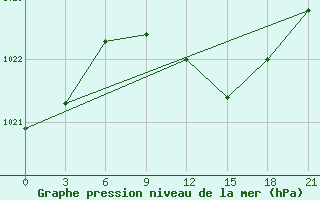 Courbe de la pression atmosphrique pour Mohyliv-Podil