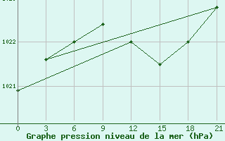 Courbe de la pression atmosphrique pour Motokhovo