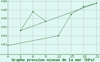 Courbe de la pression atmosphrique pour Tbilisi