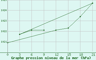 Courbe de la pression atmosphrique pour Arzamas