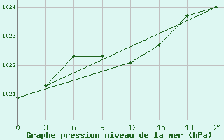 Courbe de la pression atmosphrique pour Morozovsk