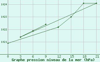 Courbe de la pression atmosphrique pour Sorocinsk