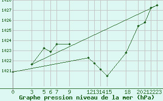 Courbe de la pression atmosphrique pour Tetovo