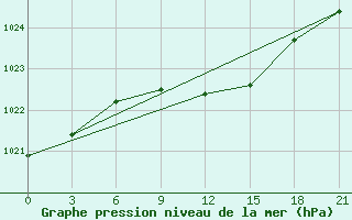 Courbe de la pression atmosphrique pour Kirsanov