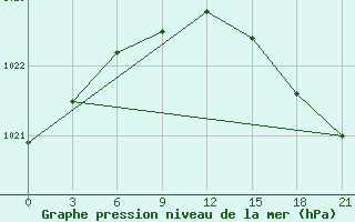 Courbe de la pression atmosphrique pour Jangi-Jugan