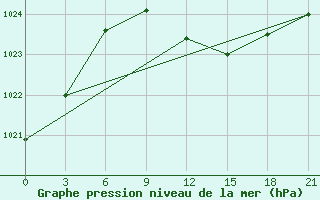 Courbe de la pression atmosphrique pour Pallasovka