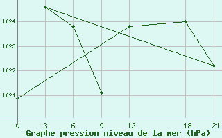 Courbe de la pression atmosphrique pour Bayanbulak