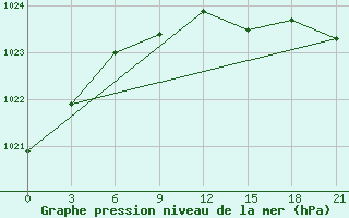 Courbe de la pression atmosphrique pour Vyborg