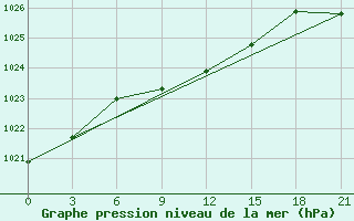 Courbe de la pression atmosphrique pour Kryvyi Rih