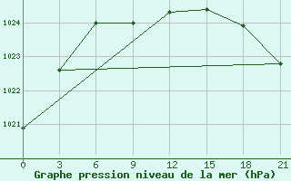 Courbe de la pression atmosphrique pour Balasov