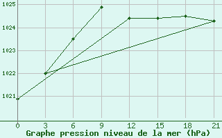 Courbe de la pression atmosphrique pour Svitlovods