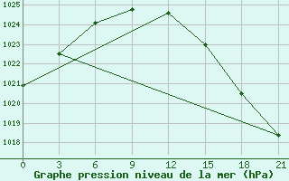 Courbe de la pression atmosphrique pour De Bilt (PB)