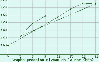 Courbe de la pression atmosphrique pour Lagan