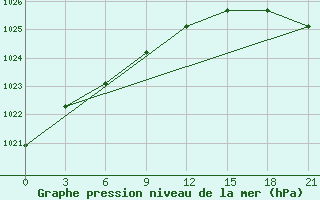 Courbe de la pression atmosphrique pour Krasnoscel