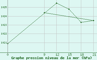 Courbe de la pression atmosphrique pour Las Flores Aerodrome