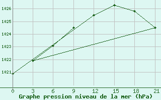 Courbe de la pression atmosphrique pour Bugul