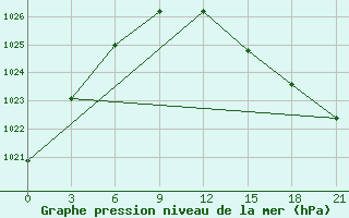 Courbe de la pression atmosphrique pour Zizgin