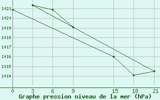 Courbe de la pression atmosphrique pour Makko