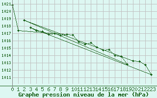 Courbe de la pression atmosphrique pour Finsevatn