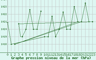 Courbe de la pression atmosphrique pour Elazig