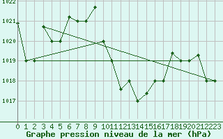 Courbe de la pression atmosphrique pour Guriat