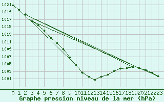 Courbe de la pression atmosphrique pour Herstmonceux (UK)