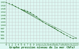 Courbe de la pression atmosphrique pour Muenchen-Stadt