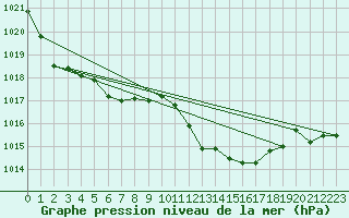 Courbe de la pression atmosphrique pour Leucate (11)