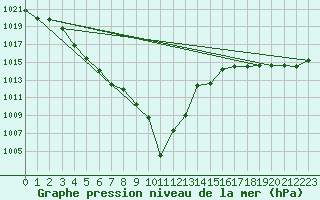 Courbe de la pression atmosphrique pour Evionnaz