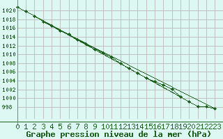 Courbe de la pression atmosphrique pour Kihnu