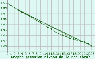 Courbe de la pression atmosphrique pour Aarhus Syd