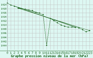 Courbe de la pression atmosphrique pour Firenze