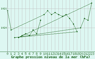 Courbe de la pression atmosphrique pour Cazaux (33)