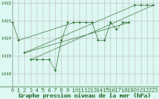 Courbe de la pression atmosphrique pour Grasque (13)