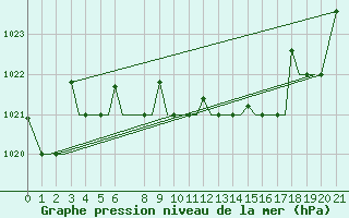 Courbe de la pression atmosphrique pour Cerepovec