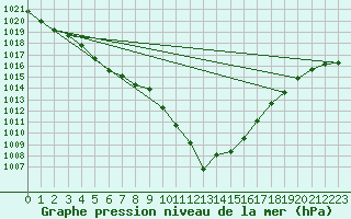 Courbe de la pression atmosphrique pour La Lande-sur-Eure (61)