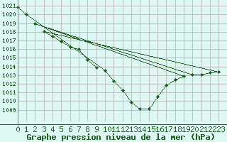 Courbe de la pression atmosphrique pour Bad Lippspringe