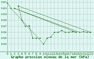 Courbe de la pression atmosphrique pour Hohhot