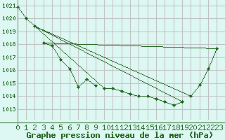 Courbe de la pression atmosphrique pour Saint-Michel-Des-Saints