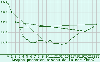 Courbe de la pression atmosphrique pour Herserange (54)