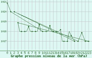 Courbe de la pression atmosphrique pour Aktion Airport