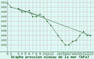 Courbe de la pression atmosphrique pour Kairouan