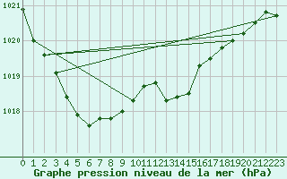 Courbe de la pression atmosphrique pour Pointe de Chassiron (17)