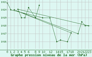 Courbe de la pression atmosphrique pour Mascara-Ghriss