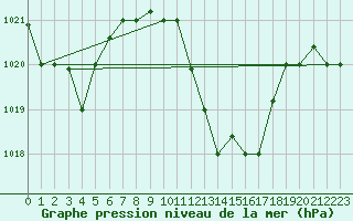 Courbe de la pression atmosphrique pour Kairouan
