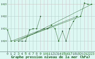 Courbe de la pression atmosphrique pour Tabarka